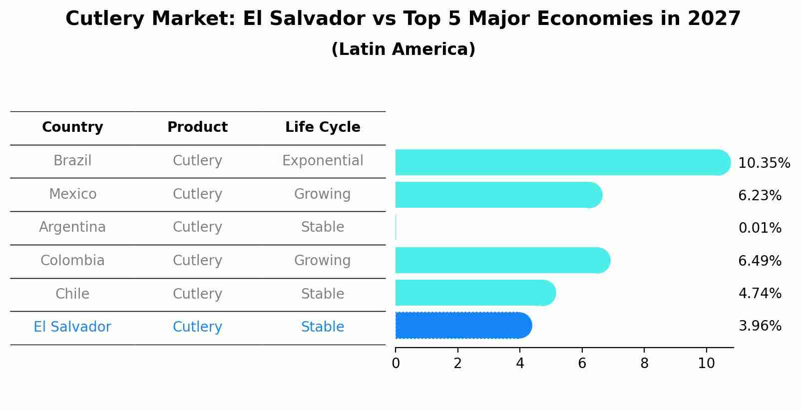 Cutlery Market: El Salvador vs Top 5 Major Economies in 2027 (Latin America)